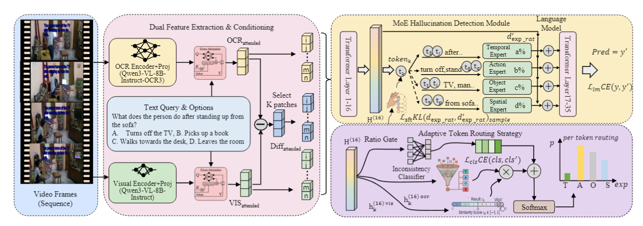 VTHM-MoE architecture diagram